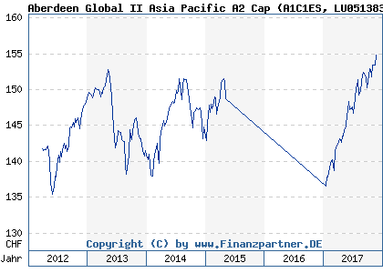 Chart: Aberdeen Global II Asia Pacific A2 Cap) | LU0513837616